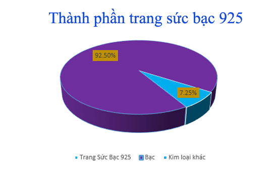 Thành phần của trang sức bạc 925 hiện nay bao gồm 92,5% là bạc nguyên chất và 7,25% là các hợp chất kim loại khác